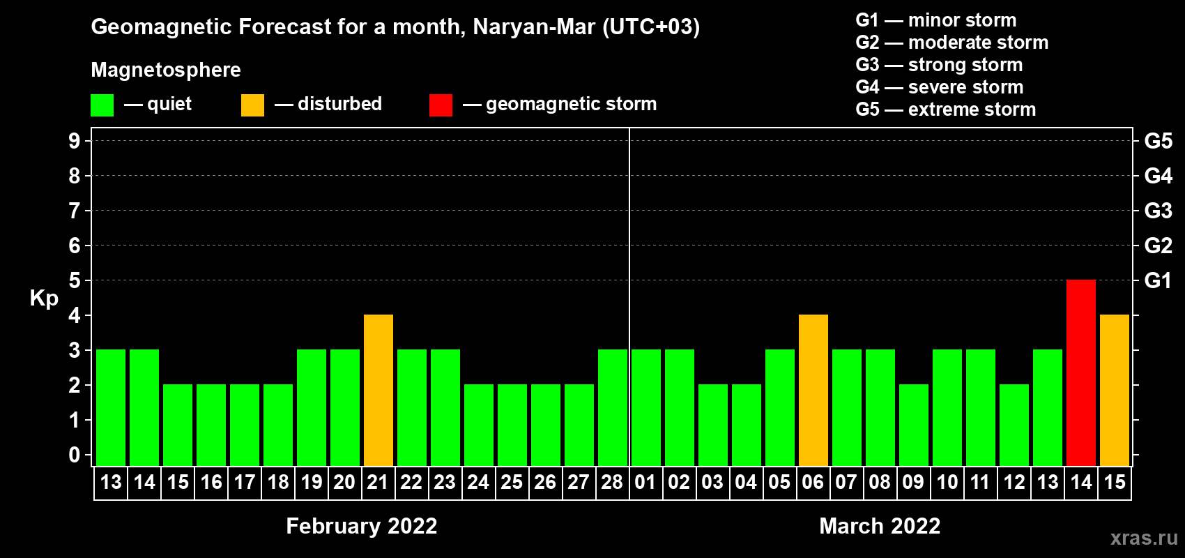 Forecast of the daily maximal value of geomagnetic index Kp for <b>1 month</b> (31 days) <b>from Feb 13, 2022 to Mar 15, 2022</b>