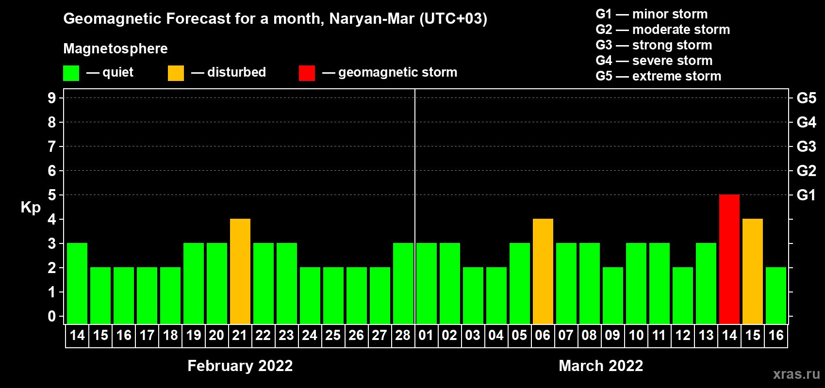 Forecast of the daily maximal value of geomagnetic index Kp for <b>1 month</b> (31 days) <b>from Feb 14, 2022 to Mar 16, 2022</b>