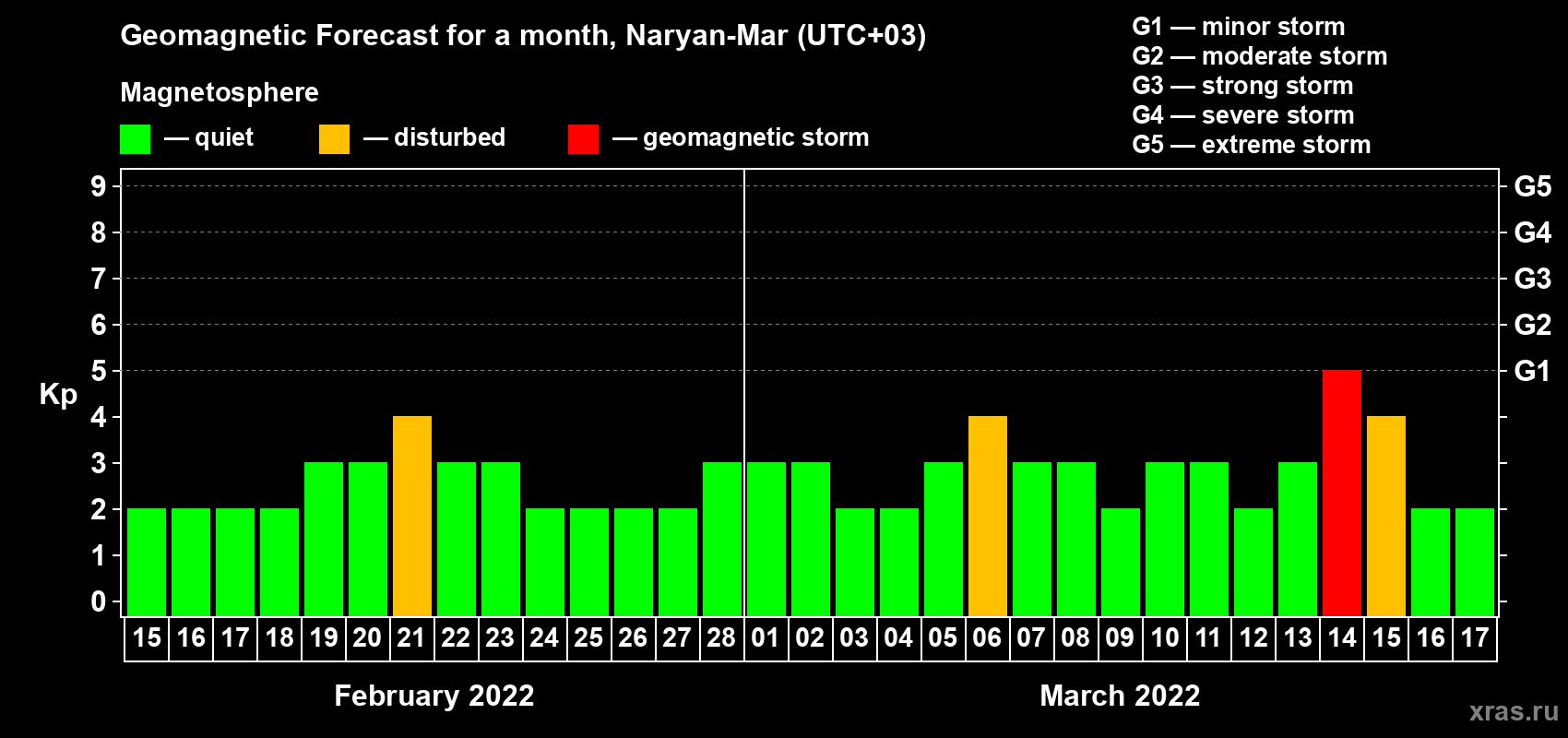 Forecast of the daily maximal value of geomagnetic index Kp for <b>1 month</b> (31 days) <b>from Feb 15, 2022 to Mar 17, 2022</b>