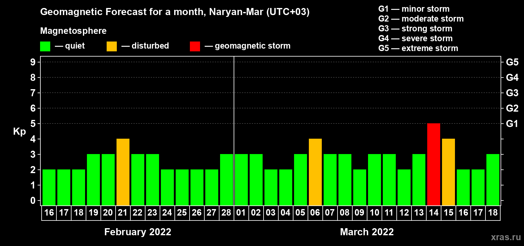 Forecast of the daily maximal value of geomagnetic index Kp for <b>1 month</b> (31 days) <b>from Feb 16, 2022 to Mar 18, 2022</b>