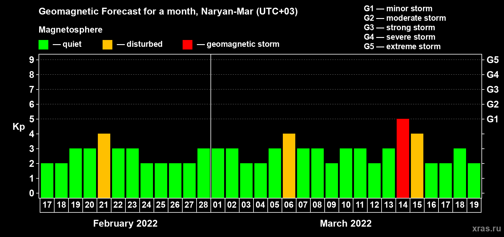 Forecast of the daily maximal value of geomagnetic index Kp for <b>1 month</b> (31 days) <b>from Feb 17, 2022 to Mar 19, 2022</b>