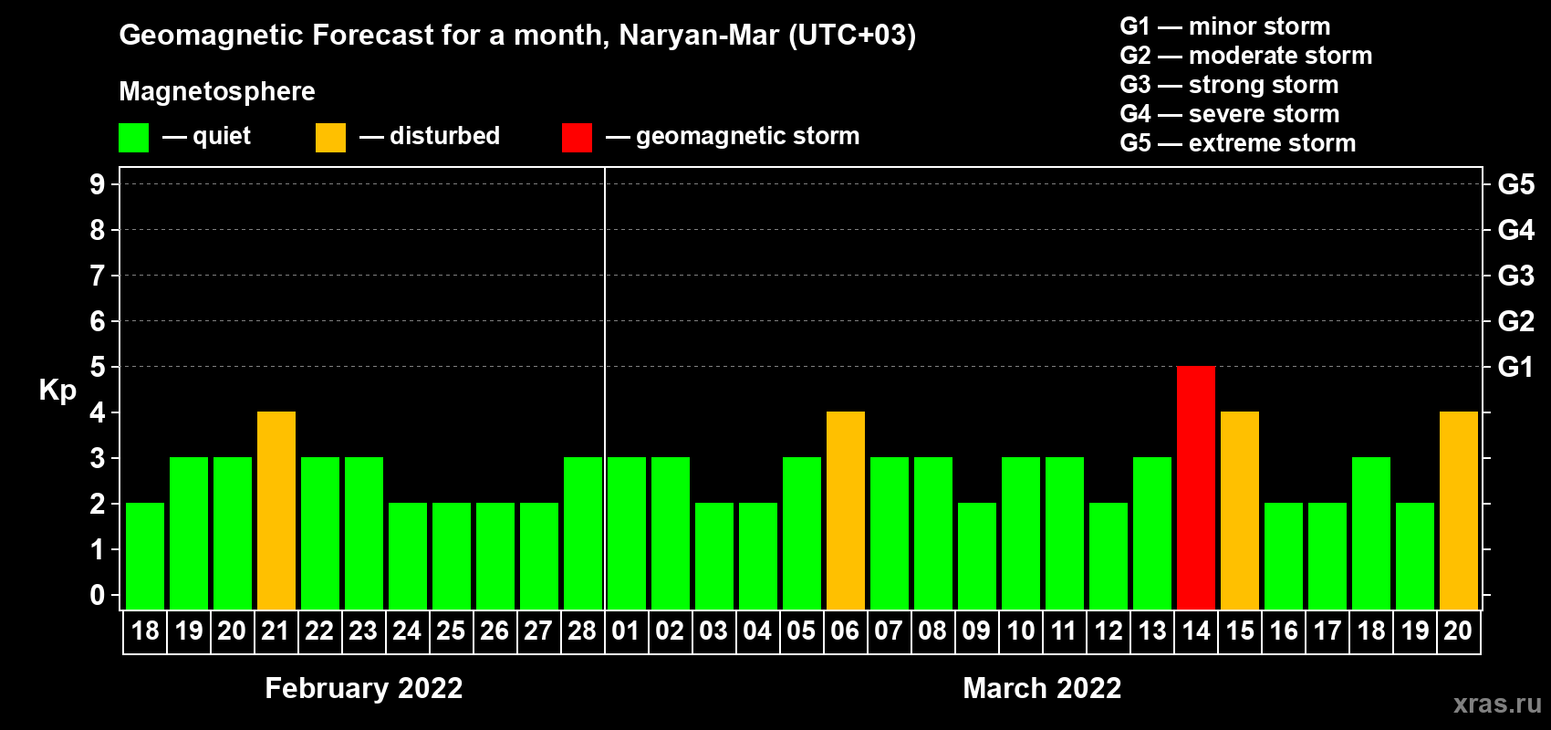 Forecast of the daily maximal value of geomagnetic index Kp for <b>1 month</b> (31 days) <b>from Feb 18, 2022 to Mar 20, 2022</b>