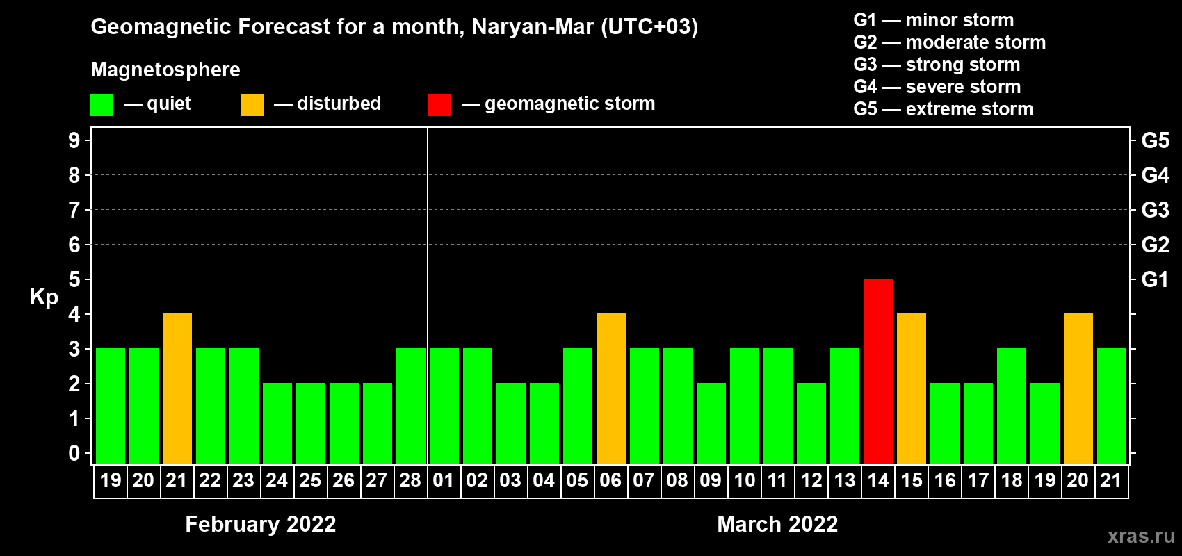 Forecast of the daily maximal value of geomagnetic index Kp for <b>1 month</b> (31 days) <b>from Feb 19, 2022 to Mar 21, 2022</b>
