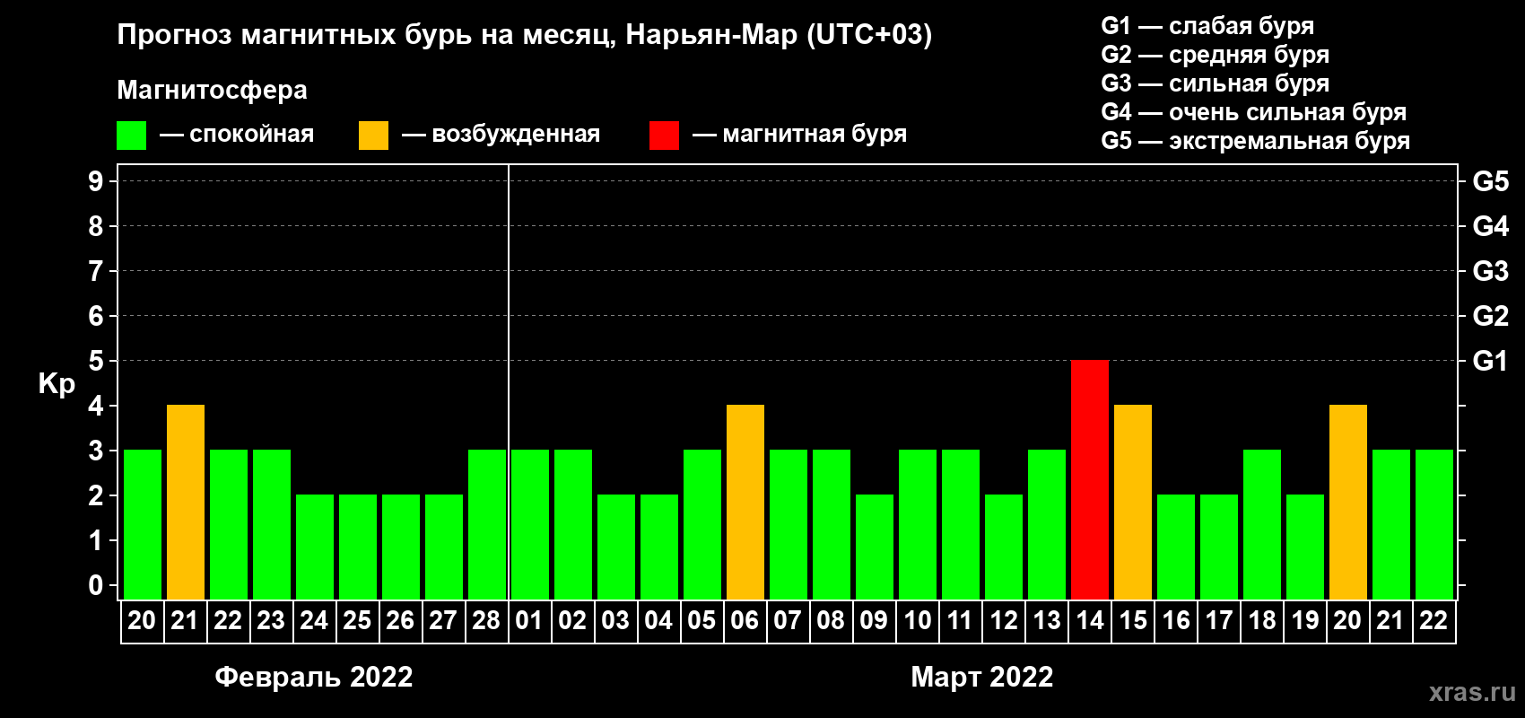 Прогноз максимального суточного геомагнитного индекса Kp на <b>1 месяц</b> (31 день) <b>с 20 февраля по 22 марта 2022 г</b>