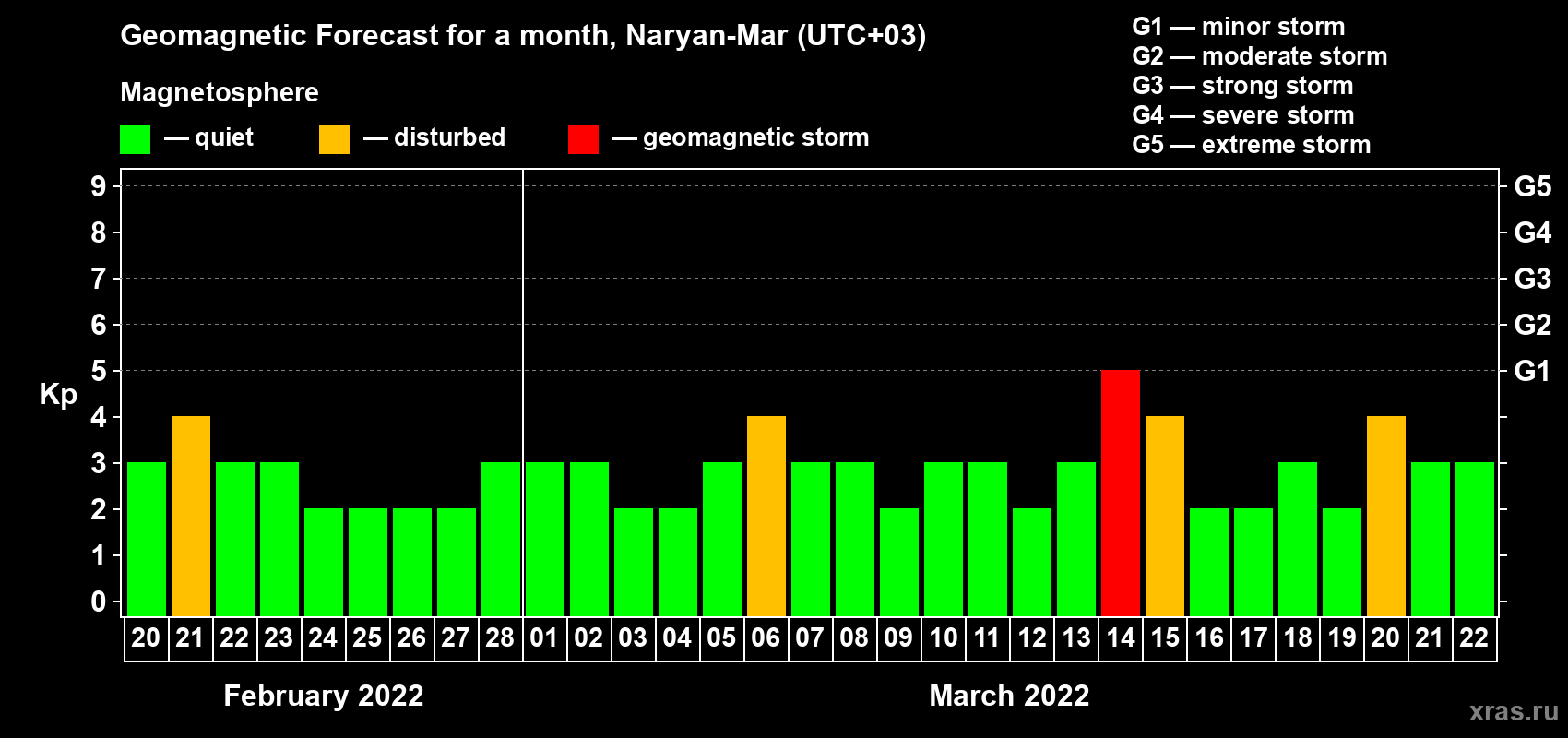Forecast of the daily maximal value of geomagnetic index Kp for <b>1 month</b> (31 days) <b>from Feb 20, 2022 to Mar 22, 2022</b>