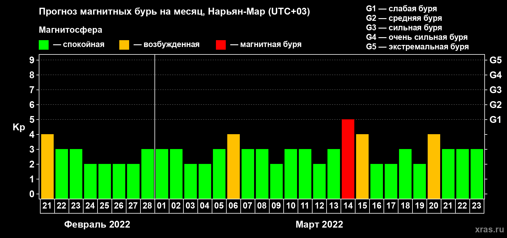 Прогноз максимального суточного геомагнитного индекса Kp на <b>1 месяц</b> (31 день) <b>с 21 февраля по 23 марта 2022 г</b>