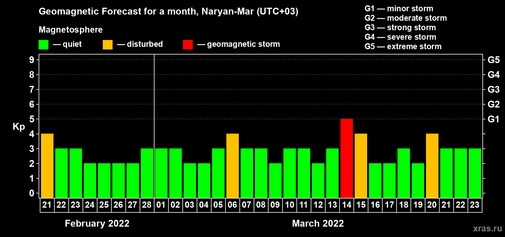 Forecast of the daily maximal value of geomagnetic index Kp for <b>1 month</b> (31 days) <b>from Feb 21, 2022 to Mar 23, 2022</b>