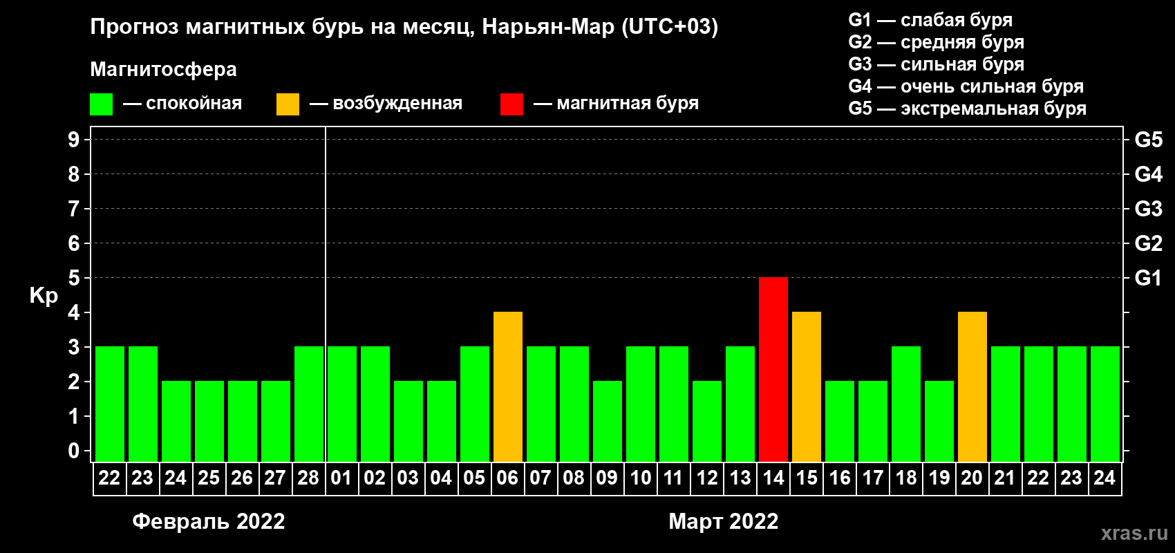 Прогноз максимального суточного геомагнитного индекса Kp на <b>1 месяц</b> (31 день) <b>с 22 февраля по 24 марта 2022 г</b>