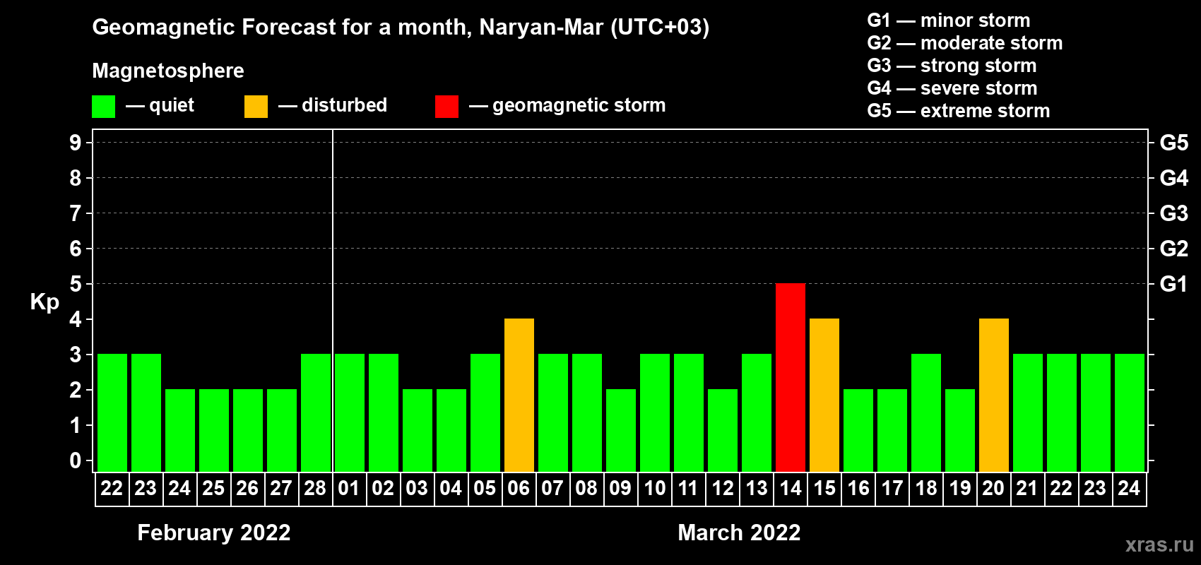 Forecast of the daily maximal value of geomagnetic index Kp for <b>1 month</b> (31 days) <b>from Feb 22, 2022 to Mar 24, 2022</b>