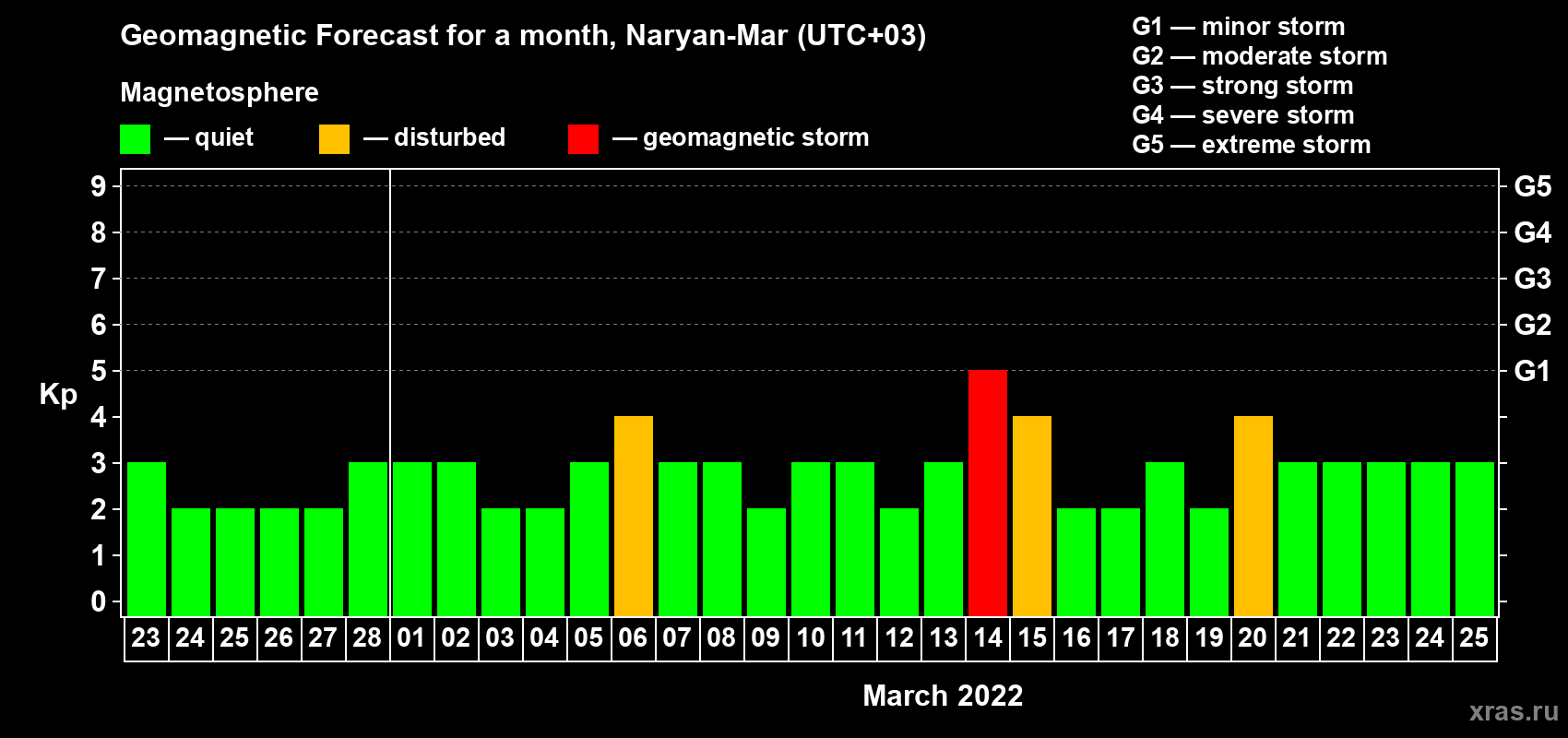 Forecast of the daily maximal value of geomagnetic index Kp for <b>1 month</b> (31 days) <b>from Feb 23, 2022 to Mar 25, 2022</b>