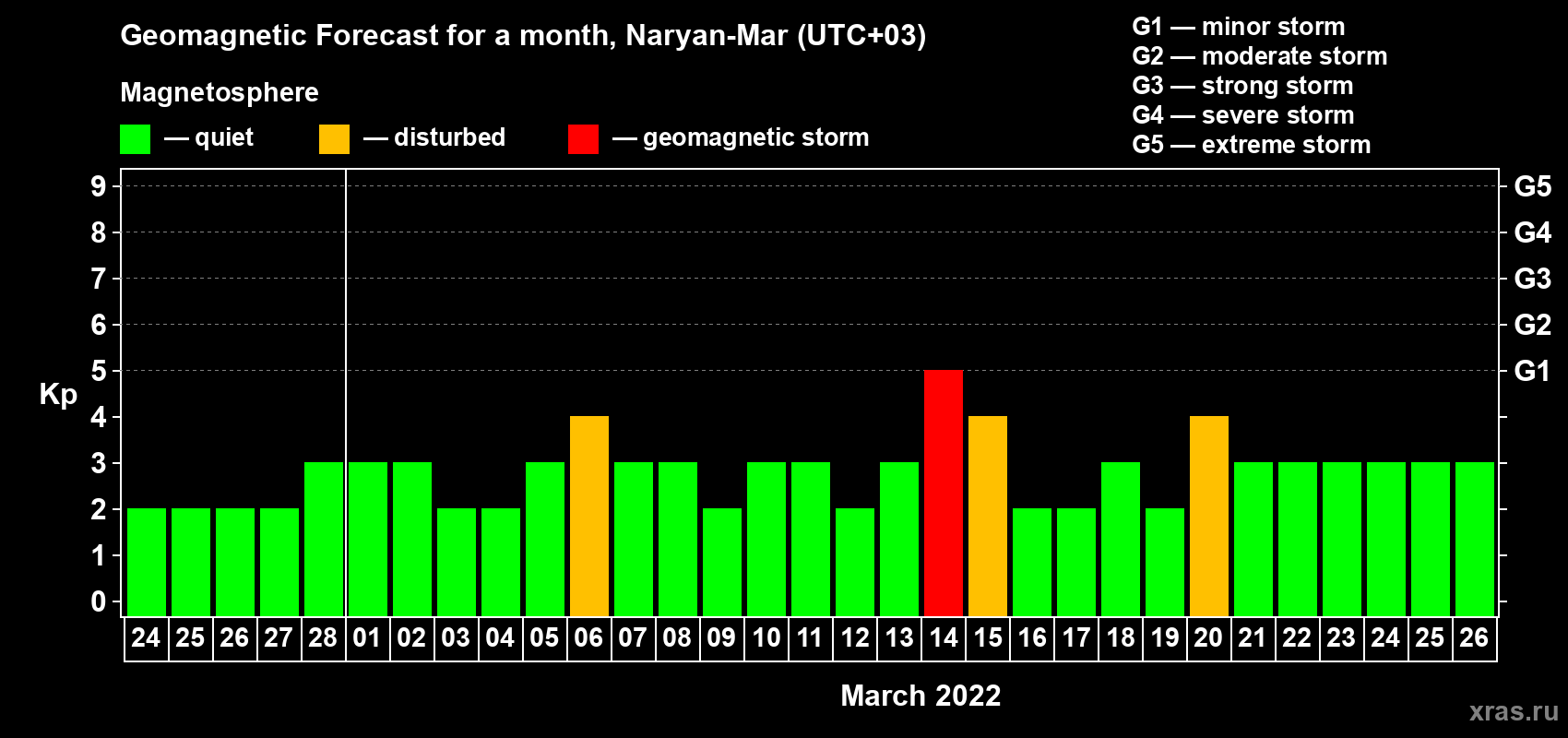 Forecast of the daily maximal value of geomagnetic index Kp for <b>1 month</b> (31 days) <b>from Feb 24, 2022 to Mar 26, 2022</b>