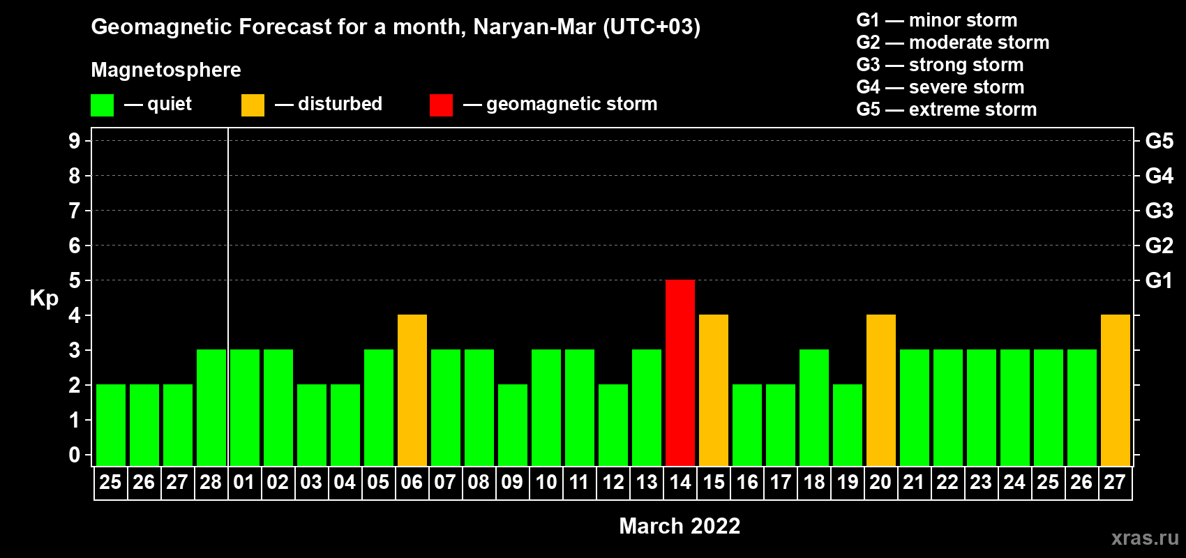 Forecast of the daily maximal value of geomagnetic index Kp for <b>1 month</b> (31 days) <b>from Feb 25, 2022 to Mar 27, 2022</b>