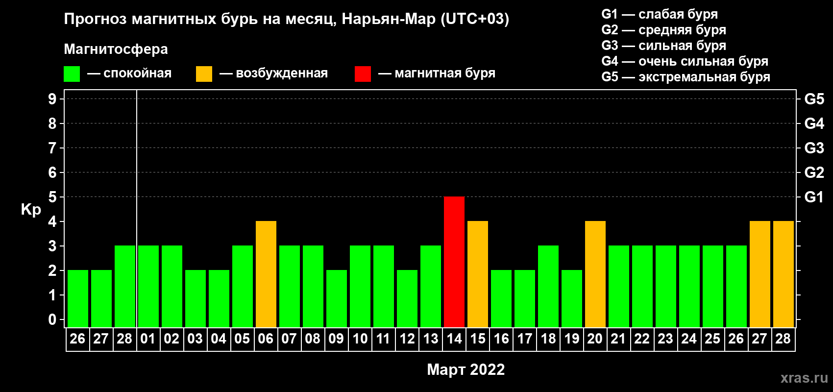Прогноз максимального суточного геомагнитного индекса Kp на <b>1 месяц</b> (31 день) <b>с 26 февраля по 28 марта 2022 г</b>