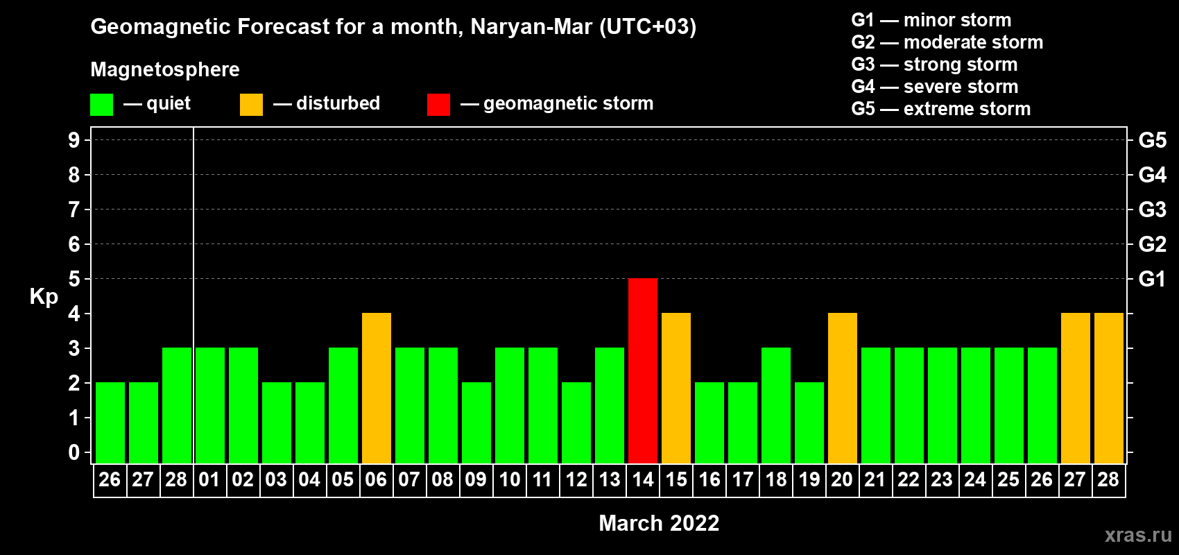 Forecast of the daily maximal value of geomagnetic index Kp for <b>1 month</b> (31 days) <b>from Feb 26, 2022 to Mar 28, 2022</b>
