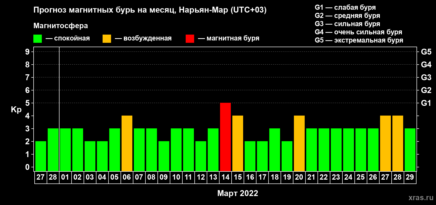 Прогноз максимального суточного геомагнитного индекса Kp на <b>1 месяц</b> (31 день) <b>с 27 февраля по 29 марта 2022 г</b>