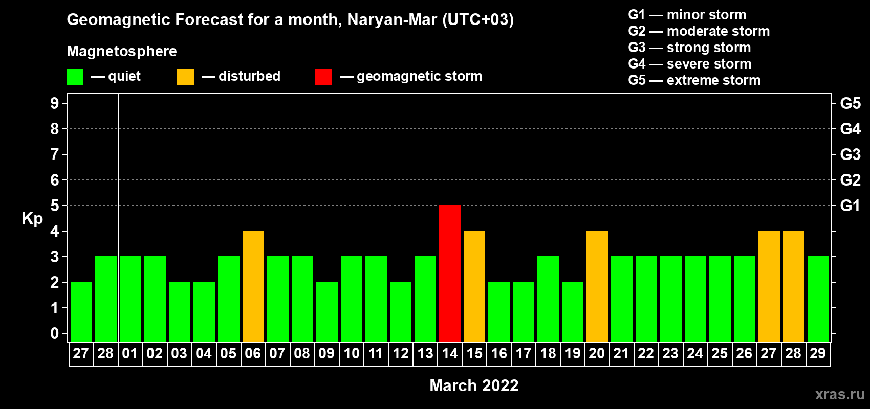 Forecast of the daily maximal value of geomagnetic index Kp for <b>1 month</b> (31 days) <b>from Feb 27, 2022 to Mar 29, 2022</b>