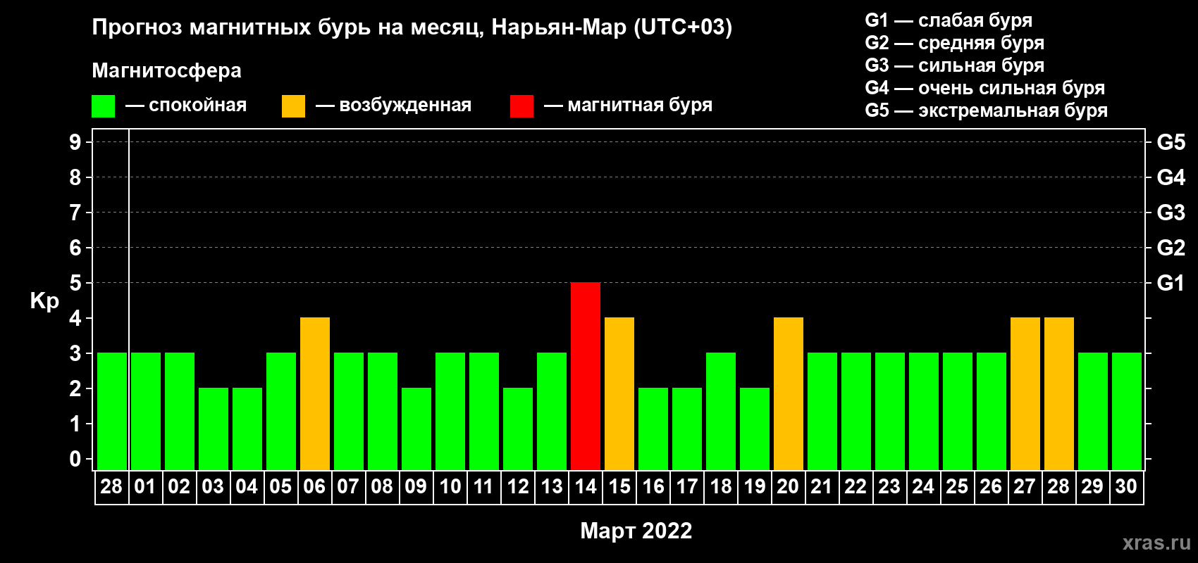 Прогноз максимального суточного геомагнитного индекса Kp на <b>1 месяц</b> (31 день) <b>с 28 февраля по 30 марта 2022 г</b>