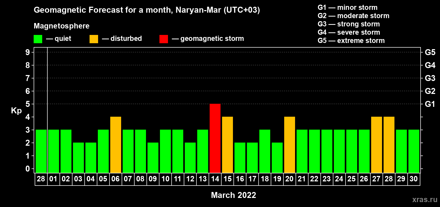 Forecast of the daily maximal value of geomagnetic index Kp for <b>1 month</b> (31 days) <b>from Feb 28, 2022 to Mar 30, 2022</b>