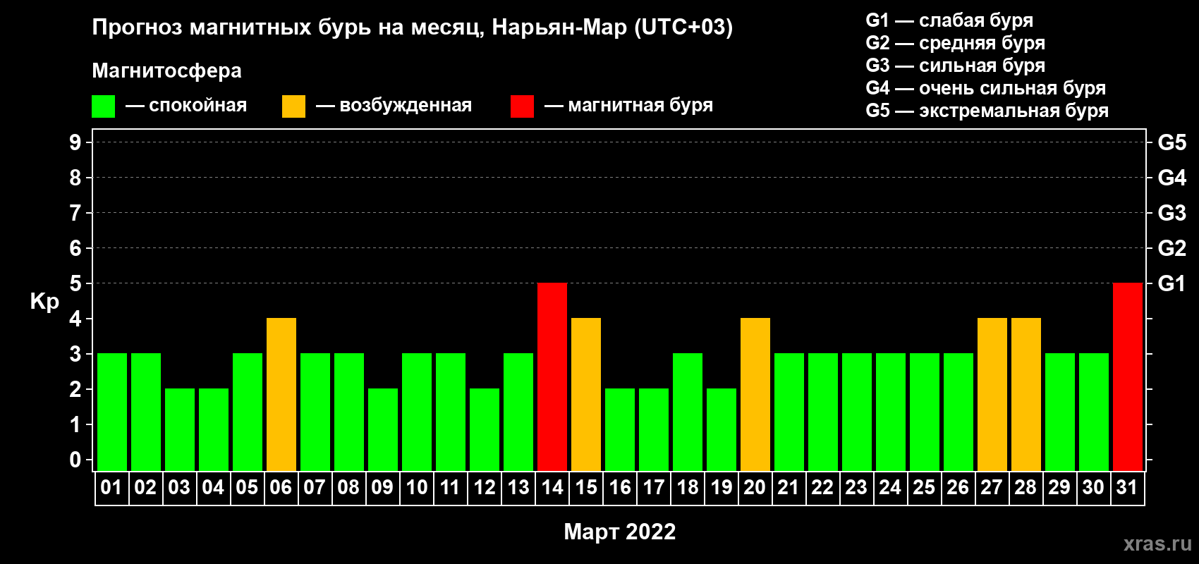 Прогноз максимального суточного геомагнитного индекса Kp на <b>1 месяц</b> (31 день) <b>с 01 марта по 31 марта 2022 г</b>