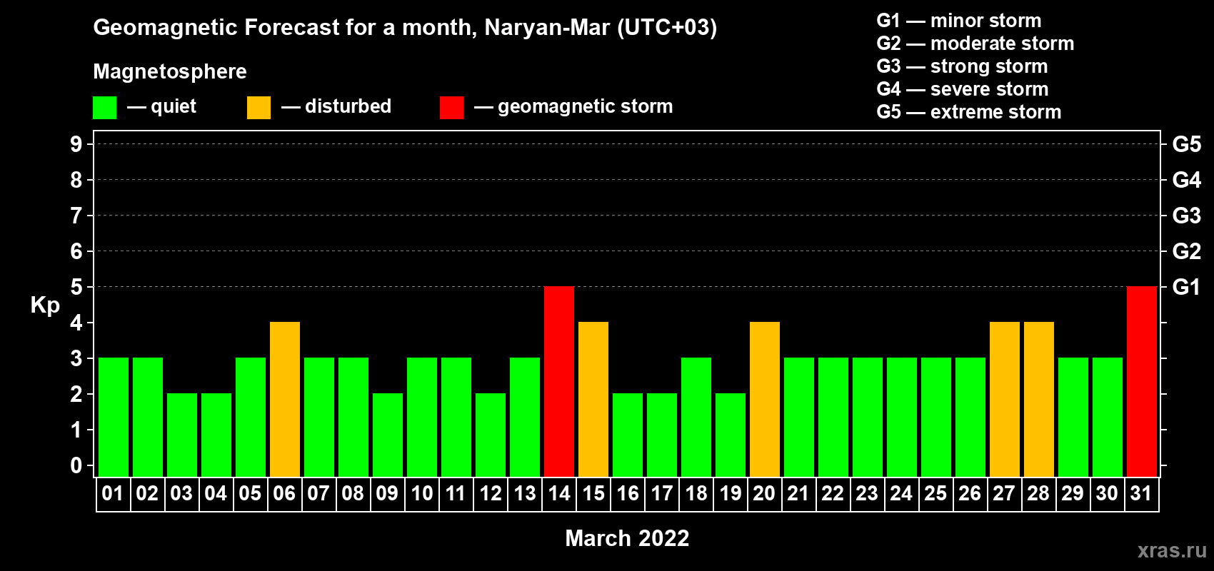 Forecast of the daily maximal value of geomagnetic index Kp for <b>1 month</b> (31 days) <b>from Mar 01, 2022 to Mar 31, 2022</b>