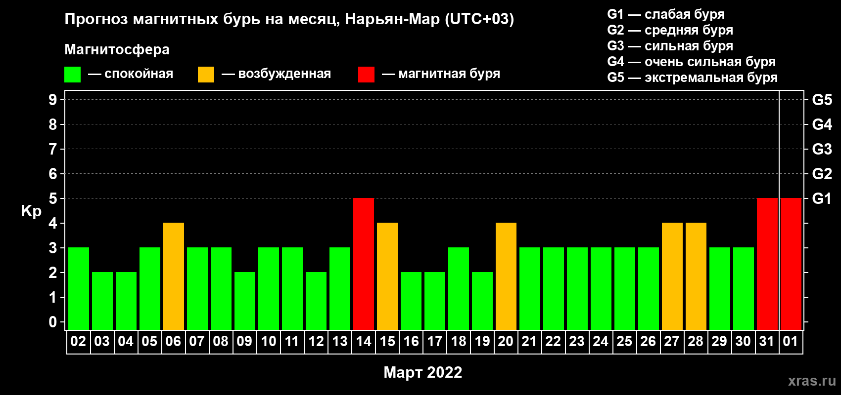 Прогноз максимального суточного геомагнитного индекса Kp на <b>1 месяц</b> (31 день) <b>с 02 марта по 01 апреля 2022 г</b>