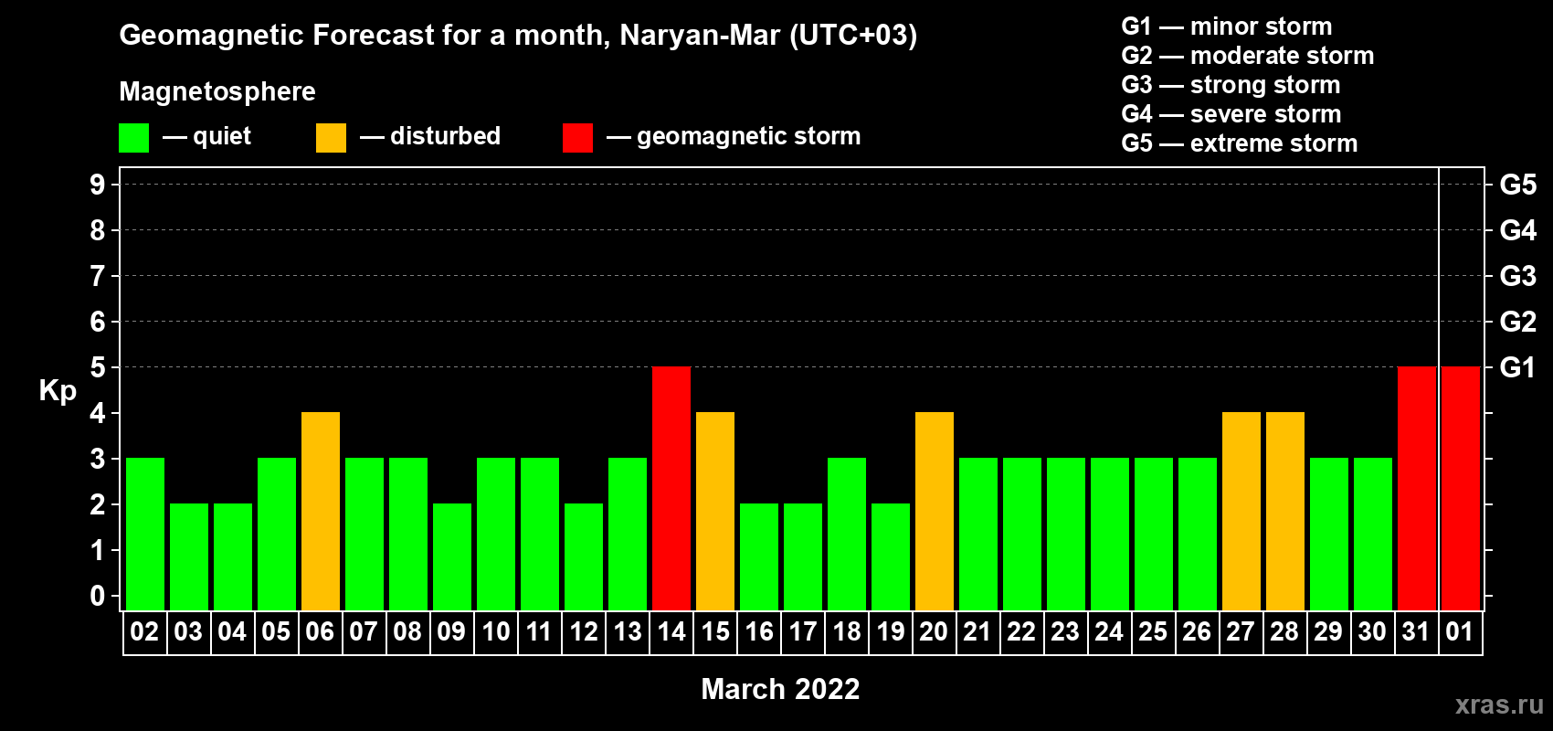 Forecast of the daily maximal value of geomagnetic index Kp for <b>1 month</b> (31 days) <b>from Mar 02, 2022 to Apr 01, 2022</b>