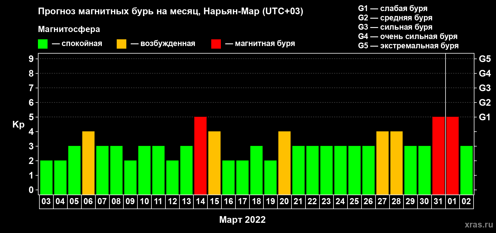 Прогноз максимального суточного геомагнитного индекса Kp на <b>1 месяц</b> (31 день) <b>с 03 марта по 02 апреля 2022 г</b>