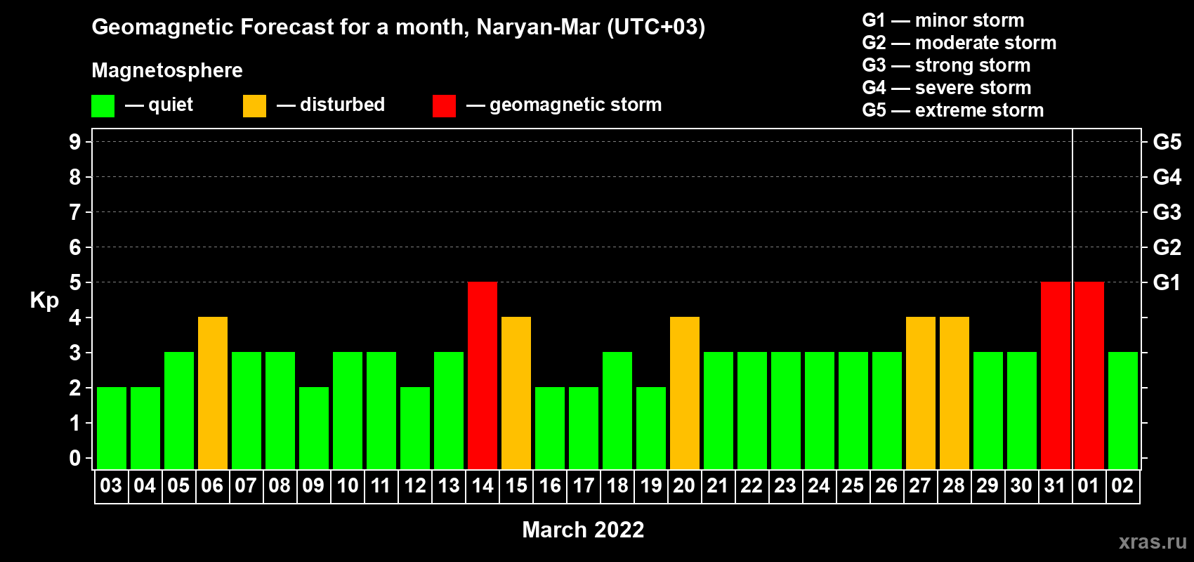 Forecast of the daily maximal value of geomagnetic index Kp for <b>1 month</b> (31 days) <b>from Mar 03, 2022 to Apr 02, 2022</b>