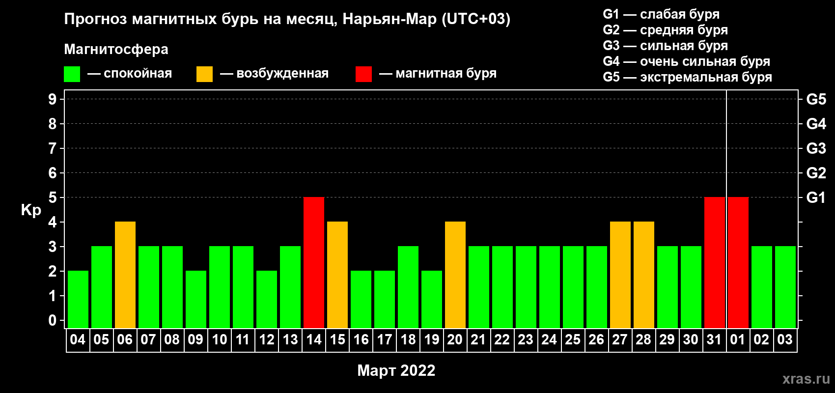 Прогноз максимального суточного геомагнитного индекса Kp на <b>1 месяц</b> (31 день) <b>с 04 марта по 03 апреля 2022 г</b>