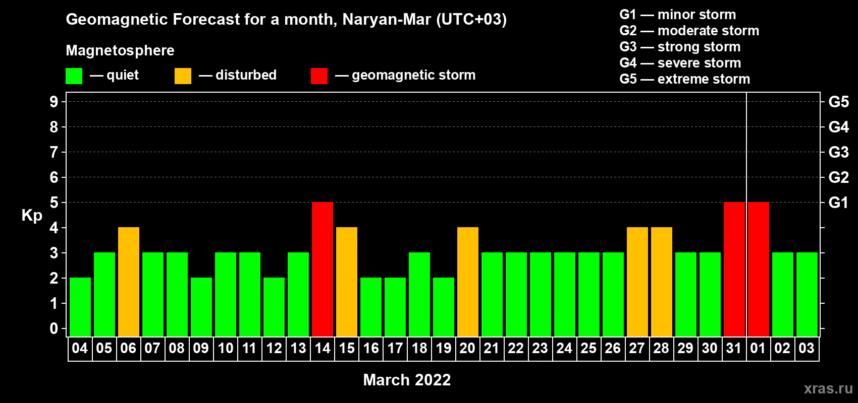 Forecast of the daily maximal value of geomagnetic index Kp for <b>1 month</b> (31 days) <b>from Mar 04, 2022 to Apr 03, 2022</b>