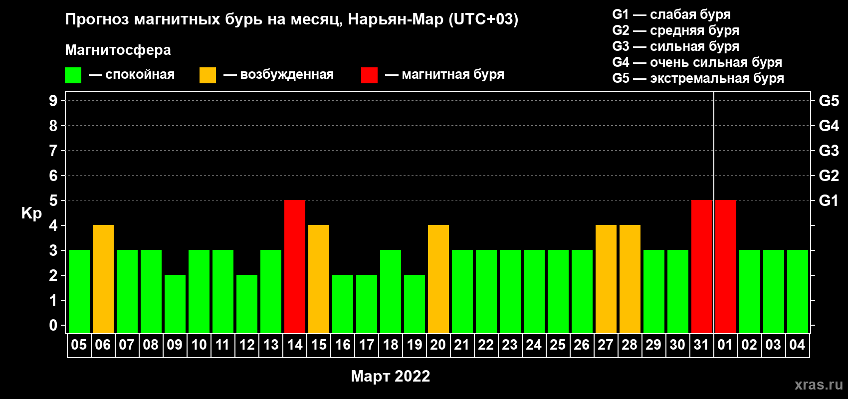 Прогноз максимального суточного геомагнитного индекса Kp на <b>1 месяц</b> (31 день) <b>с 05 марта по 04 апреля 2022 г</b>