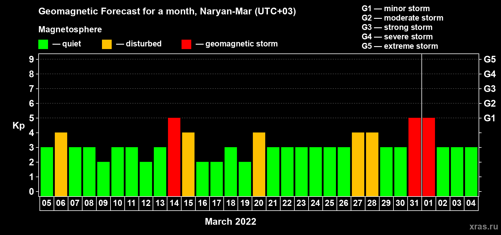 Forecast of the daily maximal value of geomagnetic index Kp for <b>1 month</b> (31 days) <b>from Mar 05, 2022 to Apr 04, 2022</b>