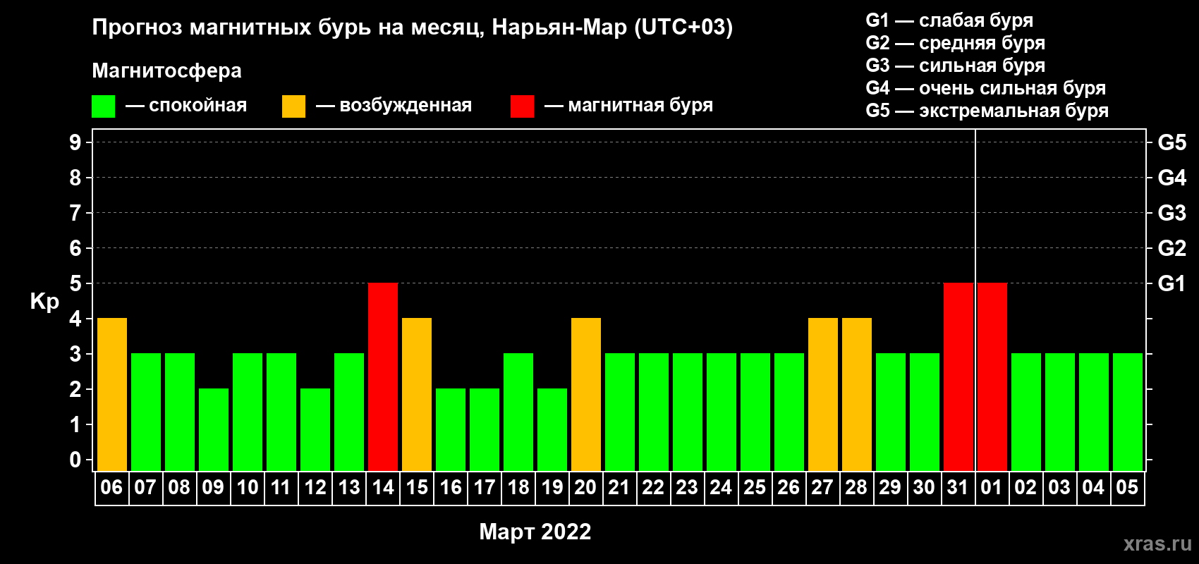 Прогноз максимального суточного геомагнитного индекса Kp на <b>1 месяц</b> (31 день) <b>с 06 марта по 05 апреля 2022 г</b>