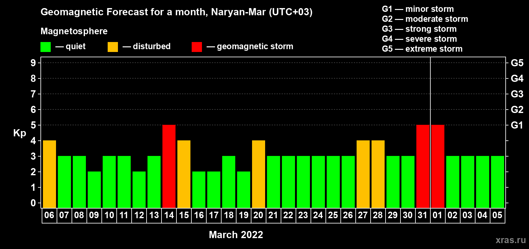 Forecast of the daily maximal value of geomagnetic index Kp for <b>1 month</b> (31 days) <b>from Mar 06, 2022 to Apr 05, 2022</b>