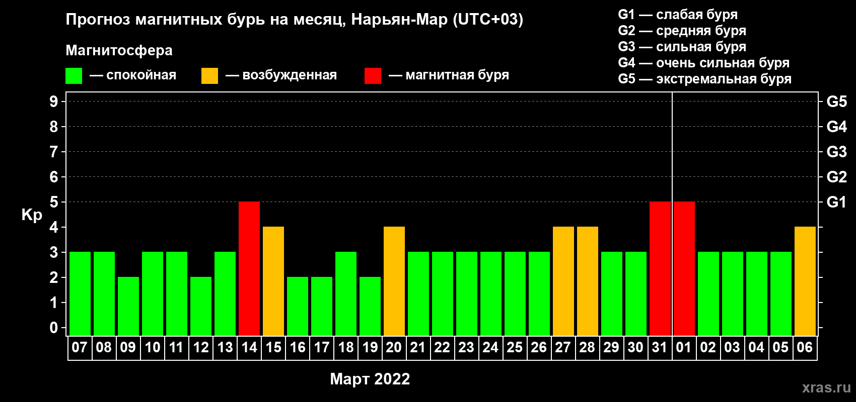 Прогноз максимального суточного геомагнитного индекса Kp на <b>1 месяц</b> (31 день) <b>с 07 марта по 06 апреля 2022 г</b>