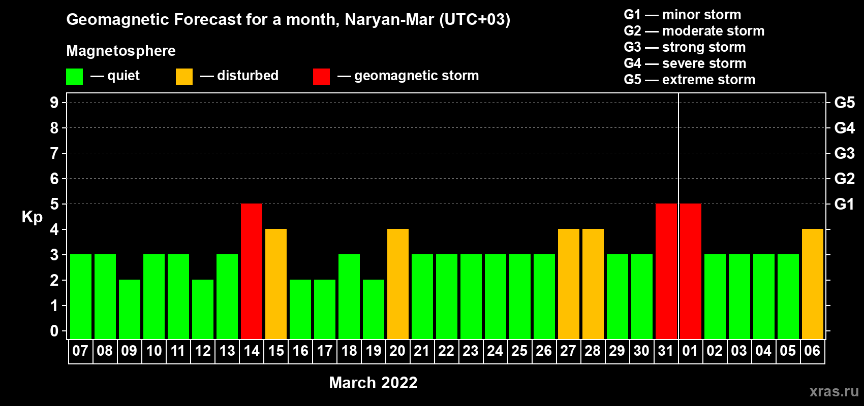 Forecast of the daily maximal value of geomagnetic index Kp for <b>1 month</b> (31 days) <b>from Mar 07, 2022 to Apr 06, 2022</b>