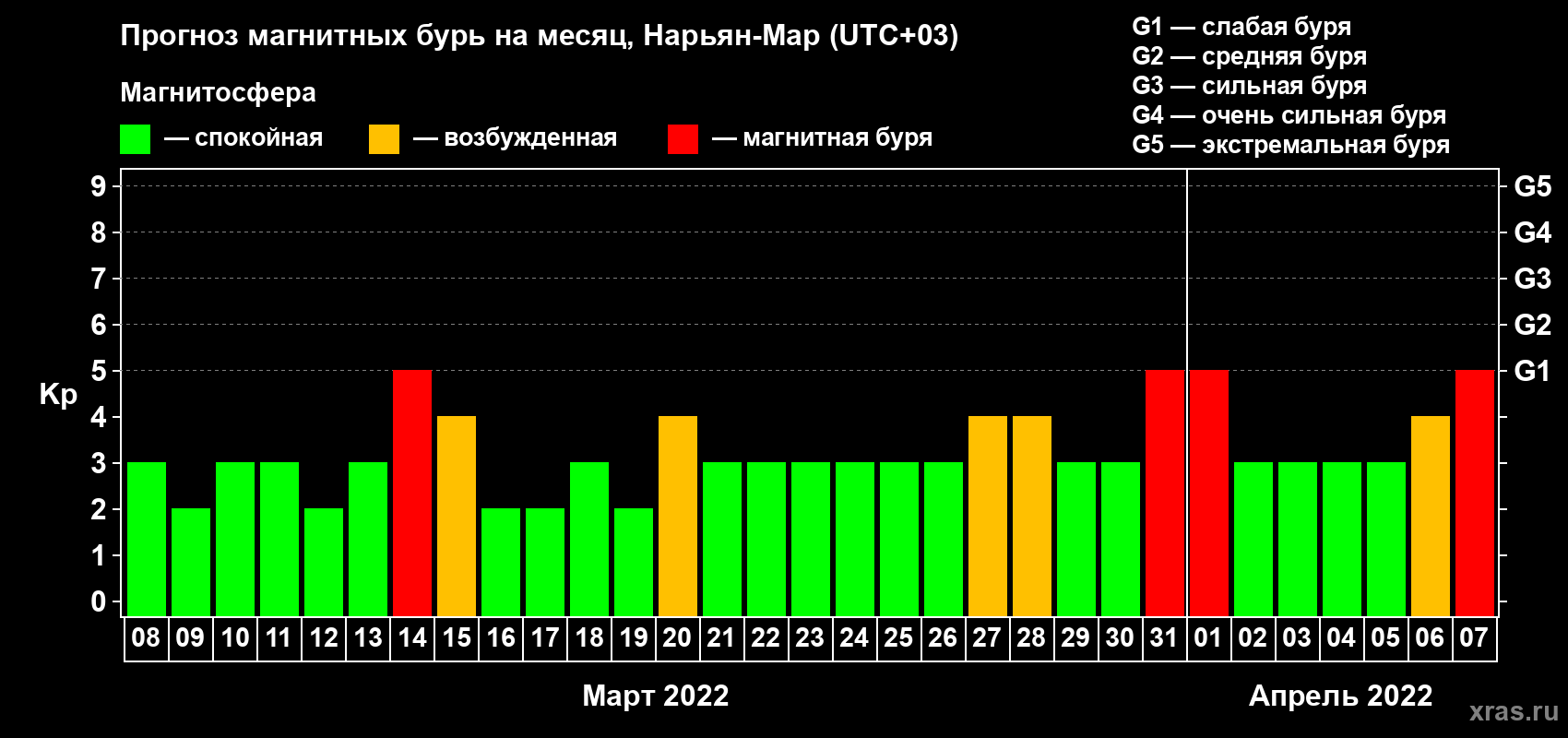Прогноз максимального суточного геомагнитного индекса Kp на <b>1 месяц</b> (31 день) <b>с 08 марта по 07 апреля 2022 г</b>