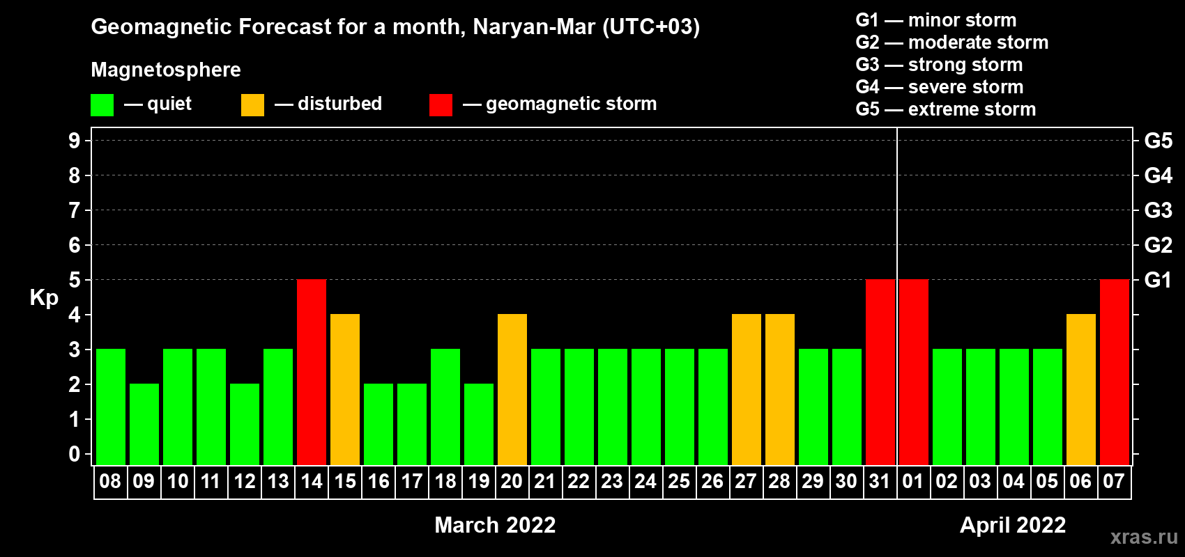 Forecast of the daily maximal value of geomagnetic index Kp for <b>1 month</b> (31 days) <b>from Mar 08, 2022 to Apr 07, 2022</b>