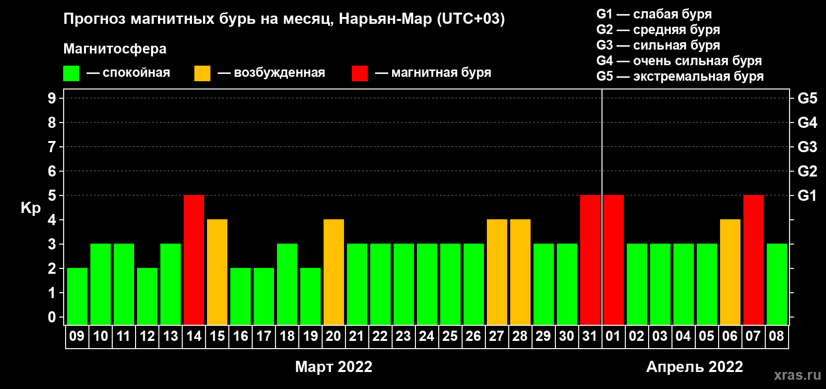 Прогноз максимального суточного геомагнитного индекса Kp на <b>1 месяц</b> (31 день) <b>с 09 марта по 08 апреля 2022 г</b>