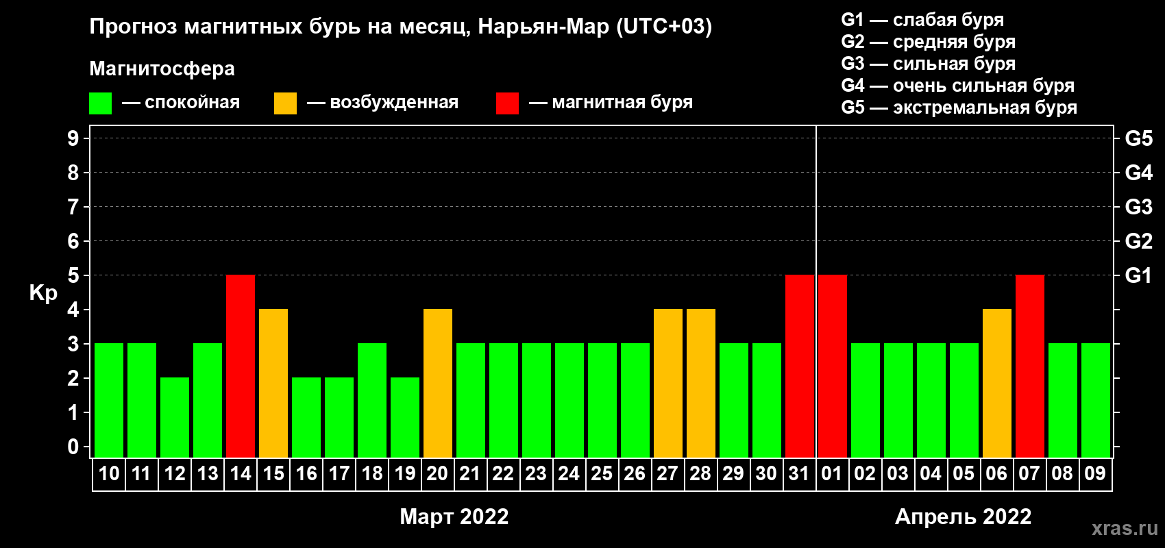 Прогноз максимального суточного геомагнитного индекса Kp на <b>1 месяц</b> (31 день) <b>с 10 марта по 09 апреля 2022 г</b>