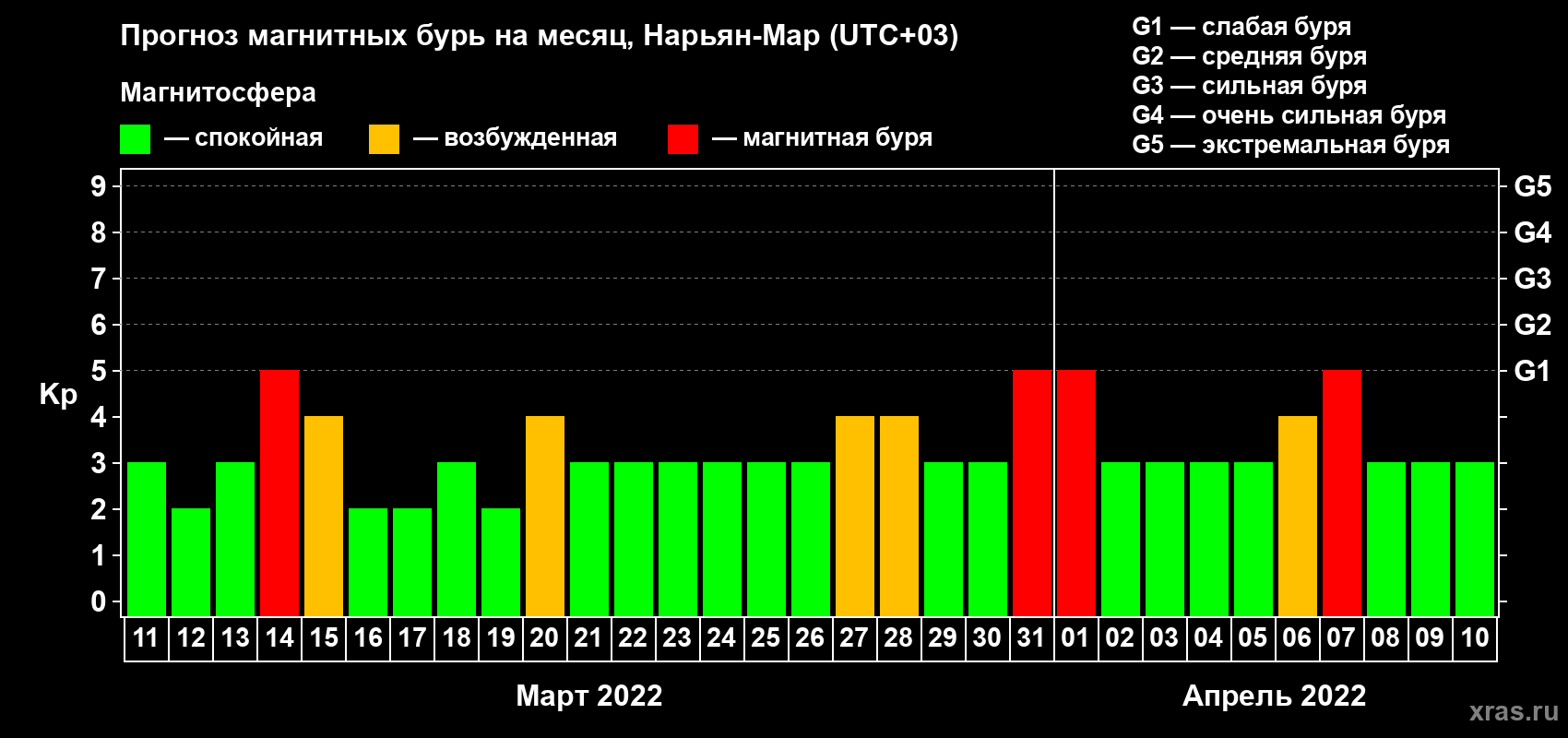 Прогноз максимального суточного геомагнитного индекса Kp на <b>1 месяц</b> (31 день) <b>с 11 марта по 10 апреля 2022 г</b>