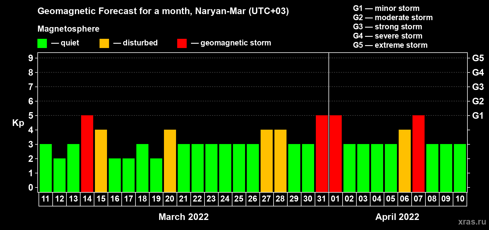 Forecast of the daily maximal value of geomagnetic index Kp for <b>1 month</b> (31 days) <b>from Mar 11, 2022 to Apr 10, 2022</b>