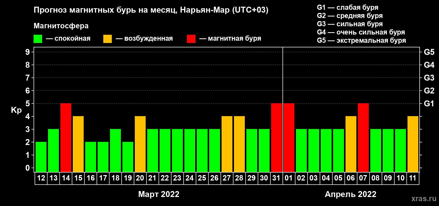 Прогноз максимального суточного геомагнитного индекса Kp на <b>1 месяц</b> (31 день) <b>с 12 марта по 11 апреля 2022 г</b>
