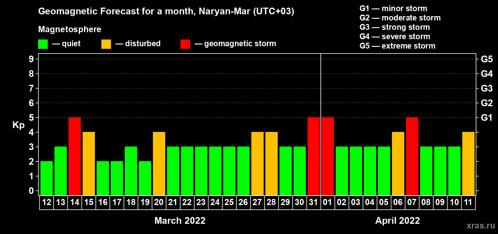 Forecast of the daily maximal value of geomagnetic index Kp for <b>1 month</b> (31 days) <b>from Mar 12, 2022 to Apr 11, 2022</b>