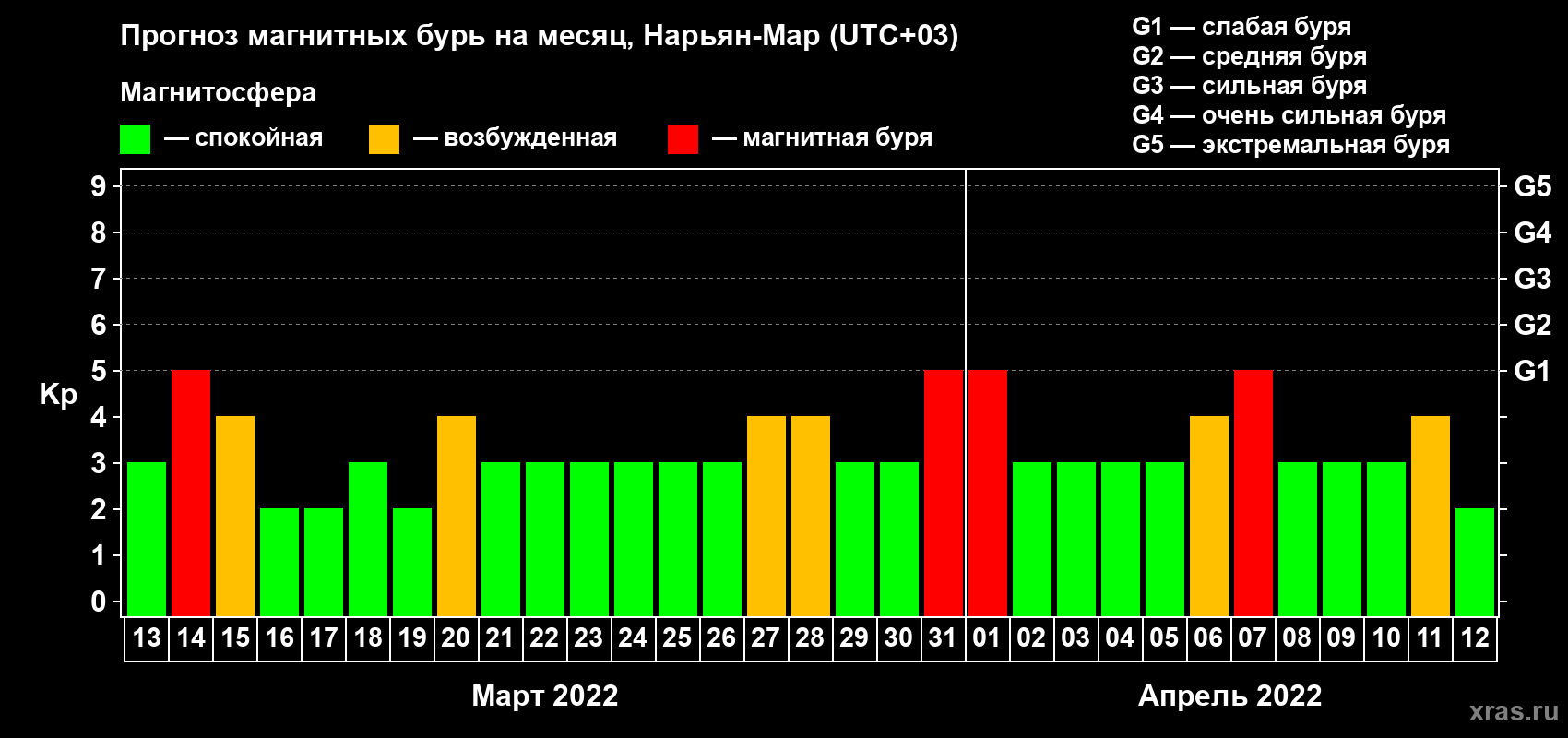 Прогноз максимального суточного геомагнитного индекса Kp на <b>1 месяц</b> (31 день) <b>с 13 марта по 12 апреля 2022 г</b>