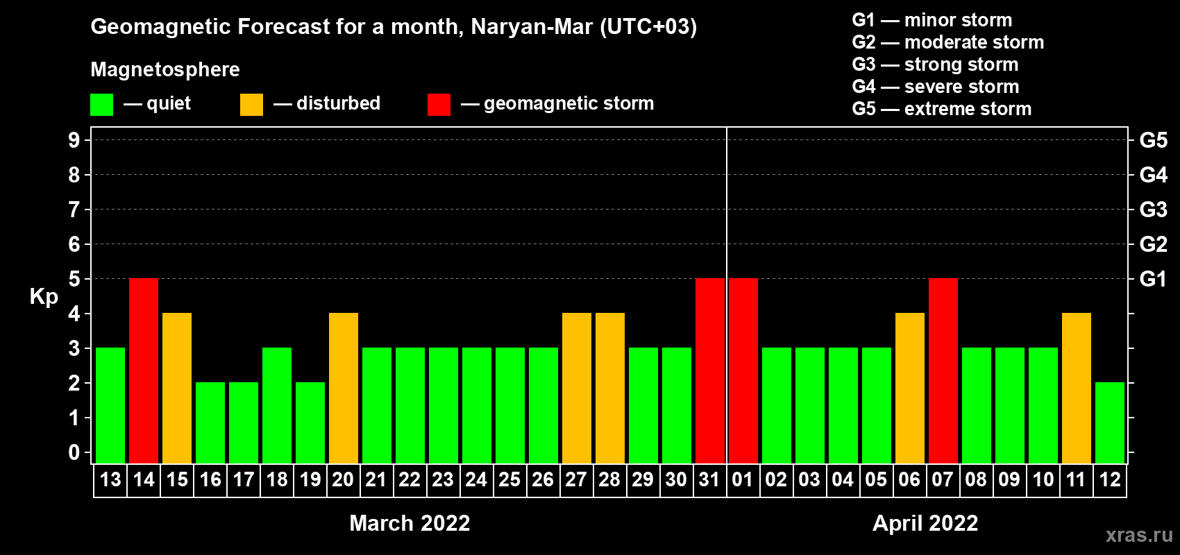 Forecast of the daily maximal value of geomagnetic index Kp for <b>1 month</b> (31 days) <b>from Mar 13, 2022 to Apr 12, 2022</b>