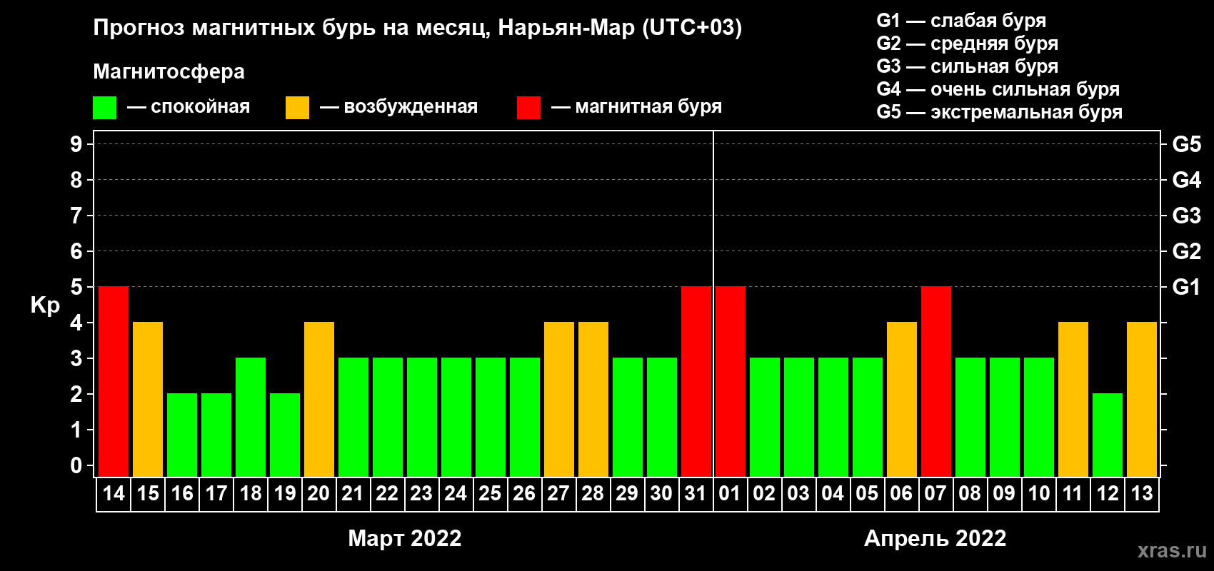Прогноз максимального суточного геомагнитного индекса Kp на <b>1 месяц</b> (31 день) <b>с 14 марта по 13 апреля 2022 г</b>