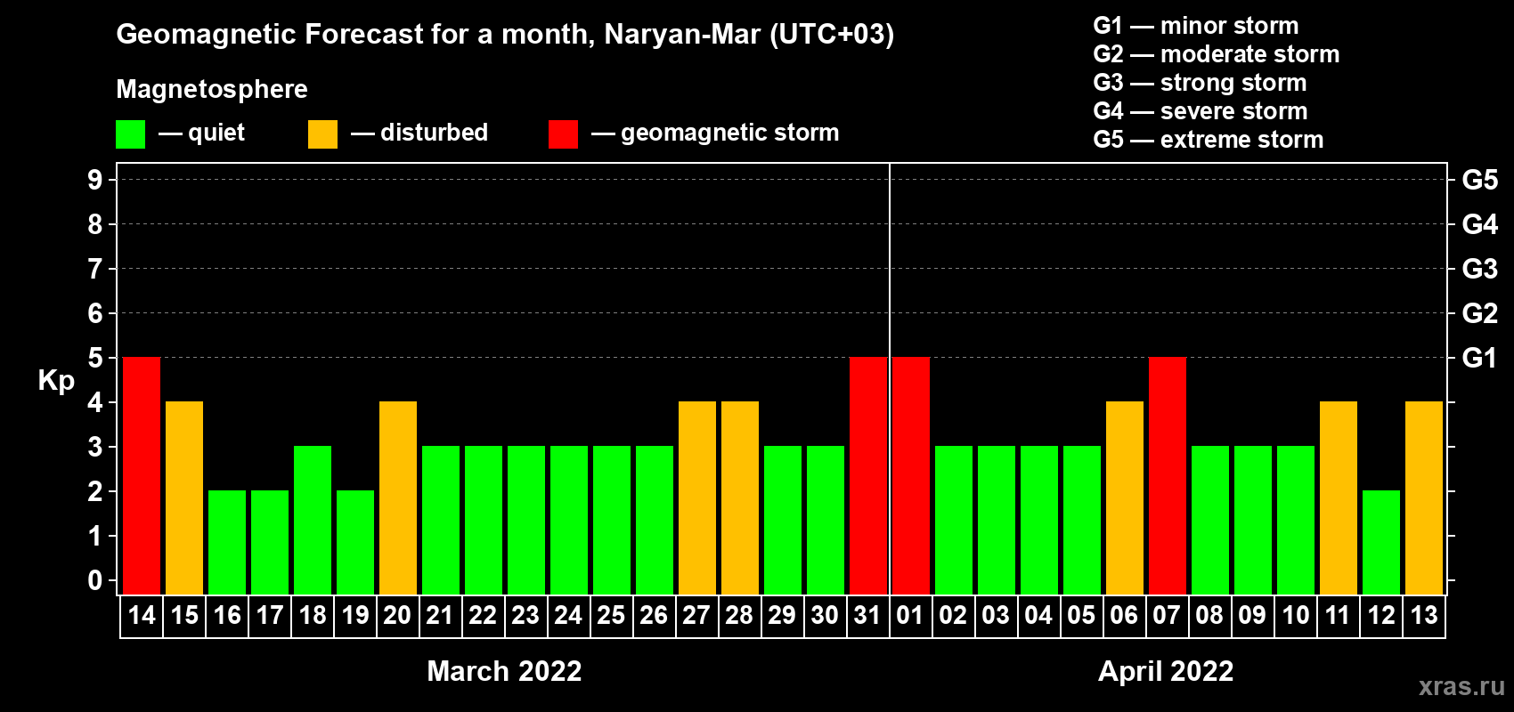 Forecast of the daily maximal value of geomagnetic index Kp for <b>1 month</b> (31 days) <b>from Mar 14, 2022 to Apr 13, 2022</b>
