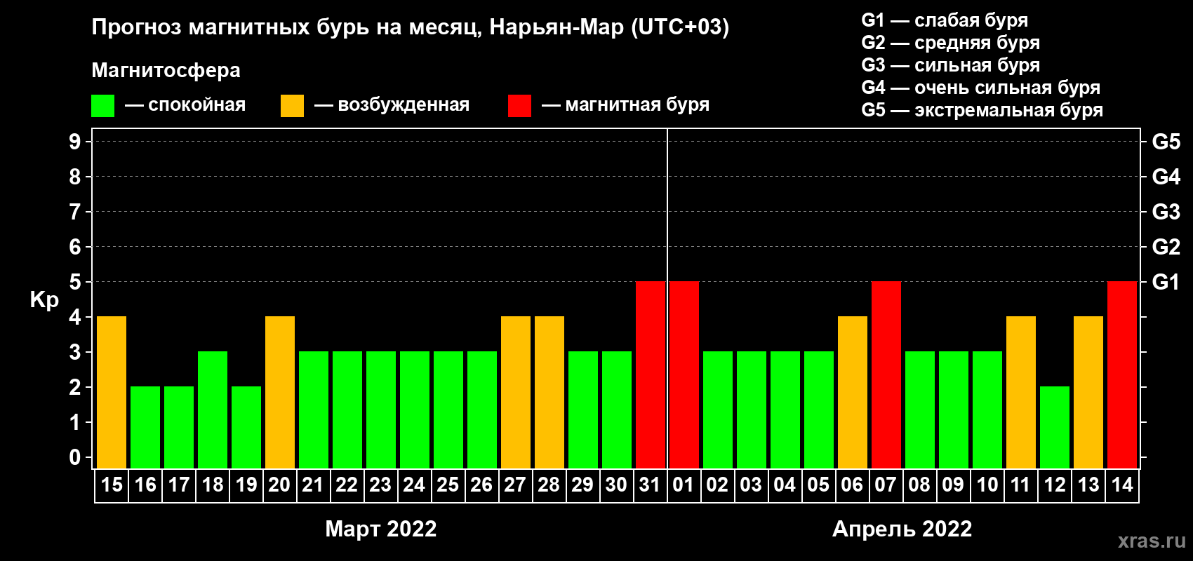 Прогноз максимального суточного геомагнитного индекса Kp на <b>1 месяц</b> (31 день) <b>с 15 марта по 14 апреля 2022 г</b>