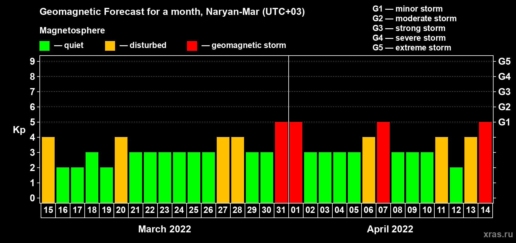 Forecast of the daily maximal value of geomagnetic index Kp for <b>1 month</b> (31 days) <b>from Mar 15, 2022 to Apr 14, 2022</b>